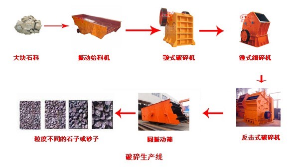 石子生產(chǎn)線(xiàn)工藝流程都需要哪些破碎設(shè)備